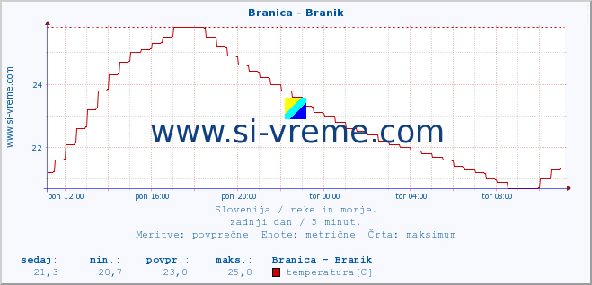 POVPREČJE :: Branica - Branik :: temperatura | pretok | višina :: zadnji dan / 5 minut.