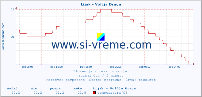 POVPREČJE :: Lijak - Volčja Draga :: temperatura | pretok | višina :: zadnji dan / 5 minut.