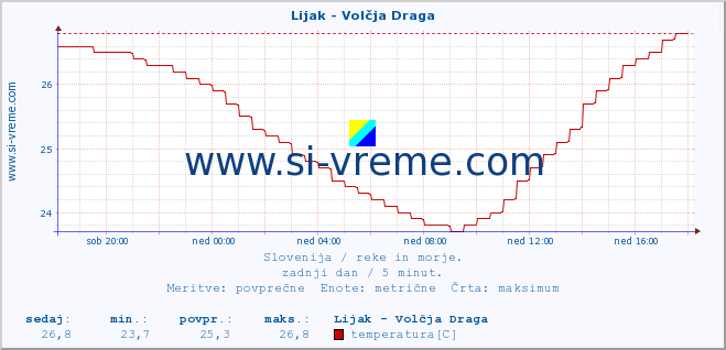 POVPREČJE :: Lijak - Volčja Draga :: temperatura | pretok | višina :: zadnji dan / 5 minut.