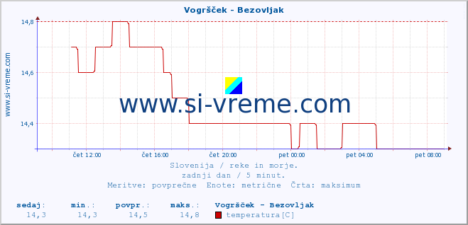 POVPREČJE :: Vogršček - Bezovljak :: temperatura | pretok | višina :: zadnji dan / 5 minut.