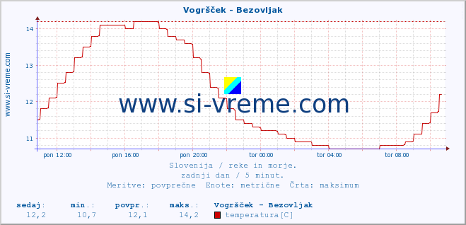 POVPREČJE :: Vogršček - Bezovljak :: temperatura | pretok | višina :: zadnji dan / 5 minut.