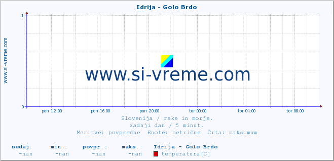 POVPREČJE :: Idrija - Golo Brdo :: temperatura | pretok | višina :: zadnji dan / 5 minut.