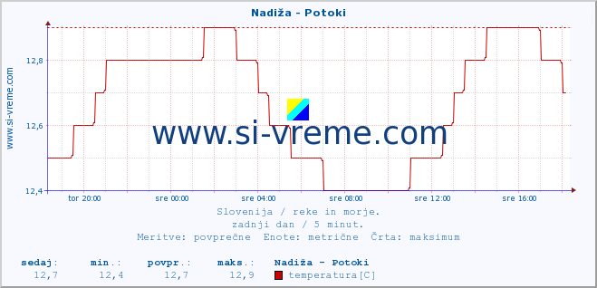 POVPREČJE :: Nadiža - Potoki :: temperatura | pretok | višina :: zadnji dan / 5 minut.