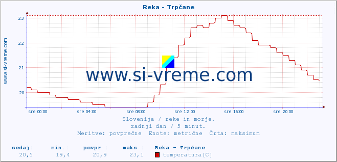 POVPREČJE :: Reka - Trpčane :: temperatura | pretok | višina :: zadnji dan / 5 minut.