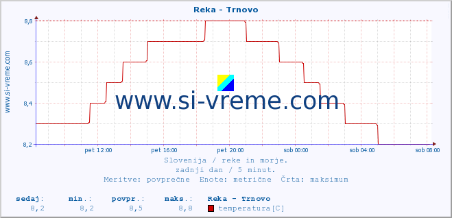 POVPREČJE :: Reka - Trnovo :: temperatura | pretok | višina :: zadnji dan / 5 minut.