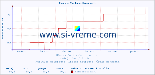 POVPREČJE :: Reka - Cerkvenikov mlin :: temperatura | pretok | višina :: zadnji dan / 5 minut.