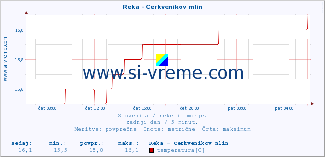 POVPREČJE :: Reka - Cerkvenikov mlin :: temperatura | pretok | višina :: zadnji dan / 5 minut.