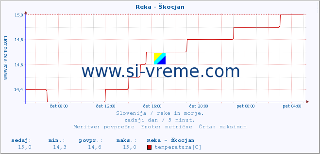 POVPREČJE :: Reka - Škocjan :: temperatura | pretok | višina :: zadnji dan / 5 minut.