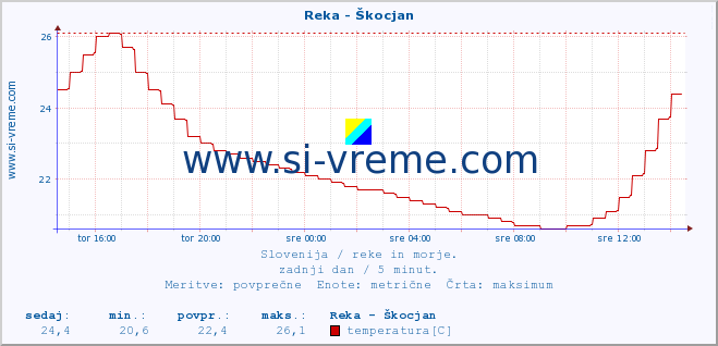 POVPREČJE :: Reka - Škocjan :: temperatura | pretok | višina :: zadnji dan / 5 minut.