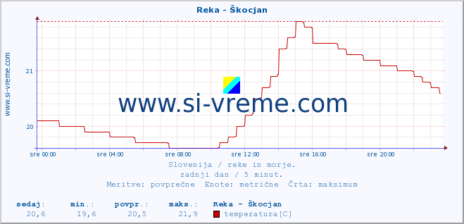 POVPREČJE :: Reka - Škocjan :: temperatura | pretok | višina :: zadnji dan / 5 minut.