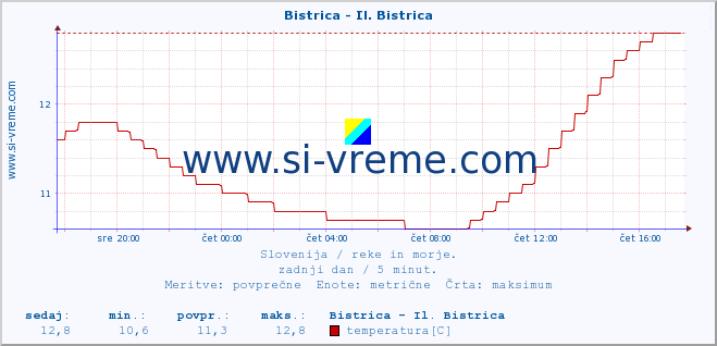 POVPREČJE :: Bistrica - Il. Bistrica :: temperatura | pretok | višina :: zadnji dan / 5 minut.