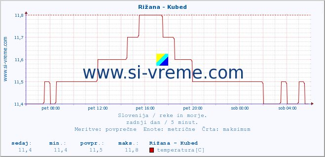 POVPREČJE :: Rižana - Kubed :: temperatura | pretok | višina :: zadnji dan / 5 minut.