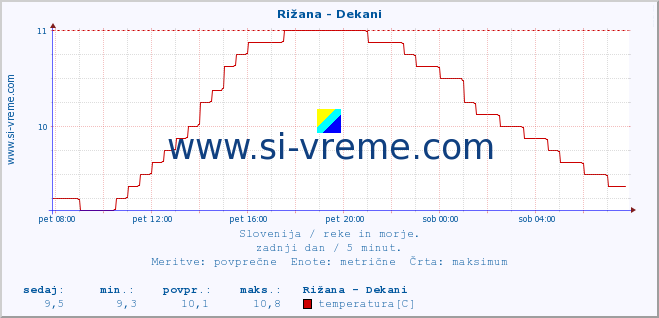 POVPREČJE :: Rižana - Dekani :: temperatura | pretok | višina :: zadnji dan / 5 minut.