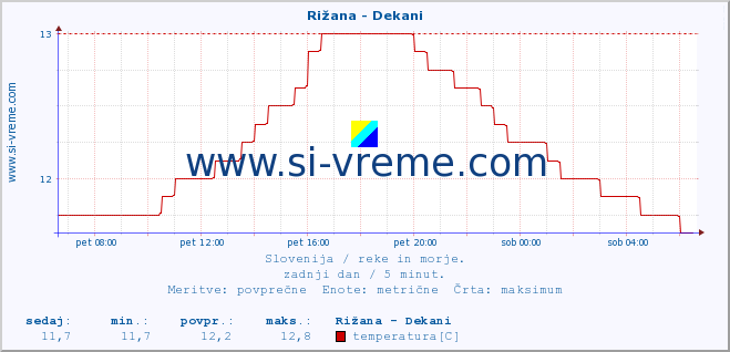 POVPREČJE :: Rižana - Dekani :: temperatura | pretok | višina :: zadnji dan / 5 minut.