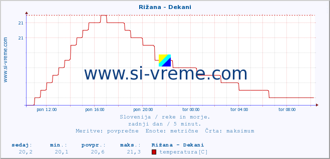 POVPREČJE :: Rižana - Dekani :: temperatura | pretok | višina :: zadnji dan / 5 minut.