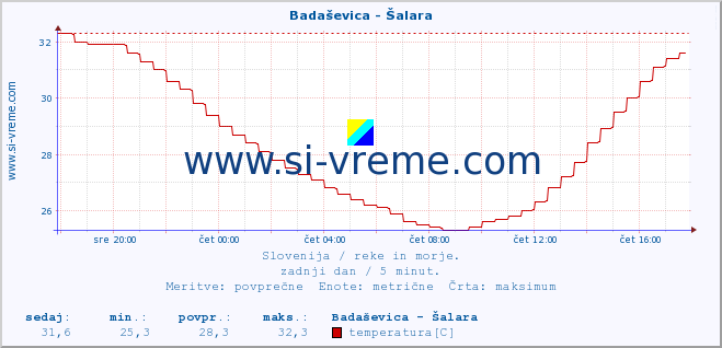 POVPREČJE :: Badaševica - Šalara :: temperatura | pretok | višina :: zadnji dan / 5 minut.