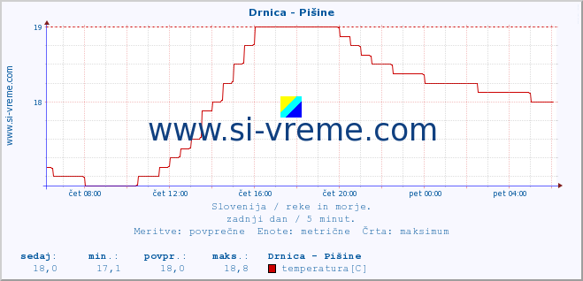 POVPREČJE :: Drnica - Pišine :: temperatura | pretok | višina :: zadnji dan / 5 minut.