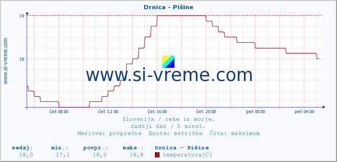 POVPREČJE :: Drnica - Pišine :: temperatura | pretok | višina :: zadnji dan / 5 minut.