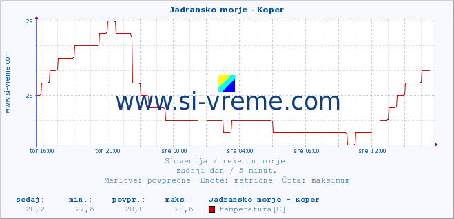 POVPREČJE :: Jadransko morje - Koper :: temperatura | pretok | višina :: zadnji dan / 5 minut.