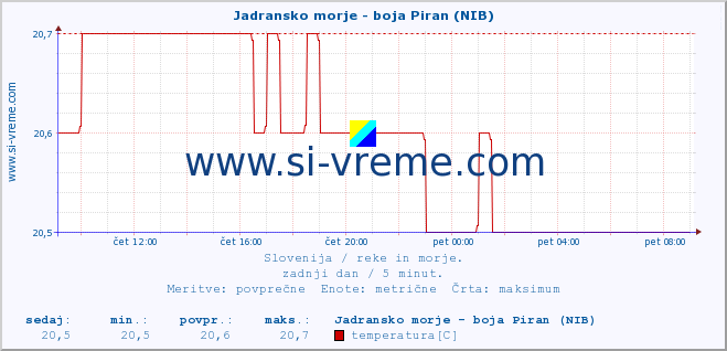 POVPREČJE :: Jadransko morje - boja Piran (NIB) :: temperatura | pretok | višina :: zadnji dan / 5 minut.