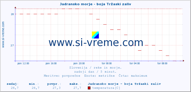 POVPREČJE :: Jadransko morje - boja Tržaski zaliv :: temperatura | pretok | višina :: zadnji dan / 5 minut.