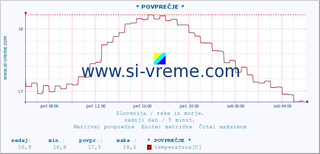 POVPREČJE :: * POVPREČJE * :: temperatura | pretok | višina :: zadnji dan / 5 minut.