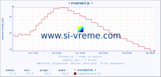 POVPREČJE :: * POVPREČJE * :: temperatura | pretok | višina :: zadnji dan / 5 minut.