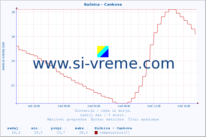 POVPREČJE :: Kučnica - Cankova :: temperatura | pretok | višina :: zadnji dan / 5 minut.