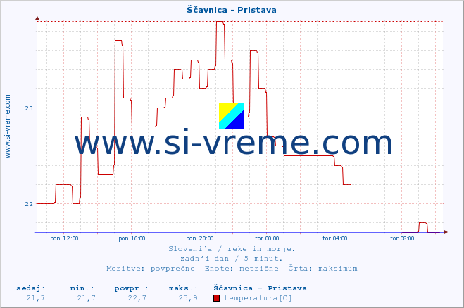 POVPREČJE :: Ščavnica - Pristava :: temperatura | pretok | višina :: zadnji dan / 5 minut.