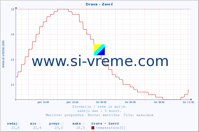 POVPREČJE :: Drava - Zavrč :: temperatura | pretok | višina :: zadnji dan / 5 minut.