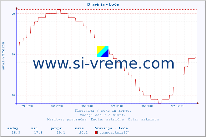 POVPREČJE :: Dravinja - Loče :: temperatura | pretok | višina :: zadnji dan / 5 minut.