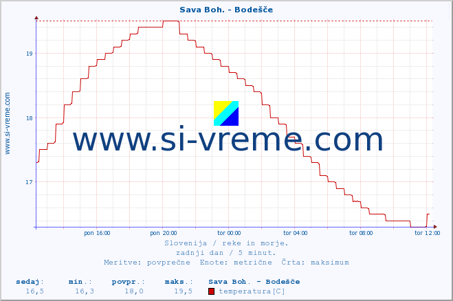 POVPREČJE :: Sava Boh. - Bodešče :: temperatura | pretok | višina :: zadnji dan / 5 minut.