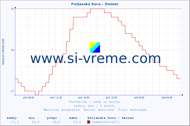 POVPREČJE :: Poljanska Sora - Zminec :: temperatura | pretok | višina :: zadnji dan / 5 minut.