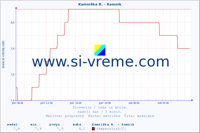 POVPREČJE :: Kamniška B. - Kamnik :: temperatura | pretok | višina :: zadnji dan / 5 minut.