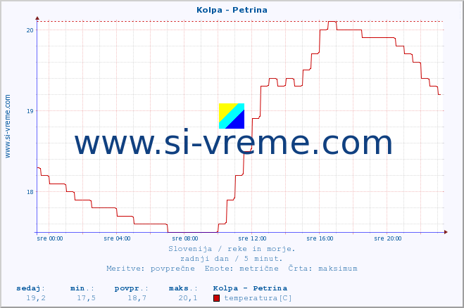 POVPREČJE :: Kolpa - Petrina :: temperatura | pretok | višina :: zadnji dan / 5 minut.