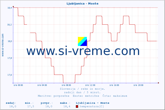 POVPREČJE :: Ljubljanica - Moste :: temperatura | pretok | višina :: zadnji dan / 5 minut.