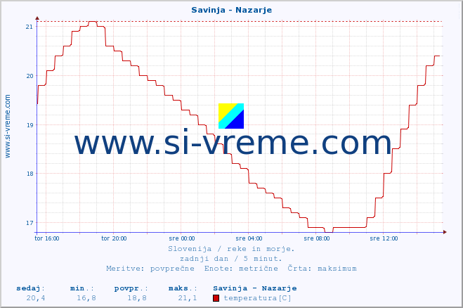 POVPREČJE :: Savinja - Nazarje :: temperatura | pretok | višina :: zadnji dan / 5 minut.