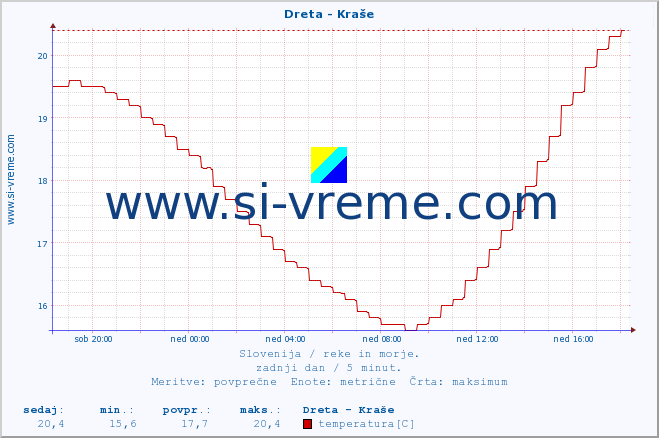 POVPREČJE :: Dreta - Kraše :: temperatura | pretok | višina :: zadnji dan / 5 minut.