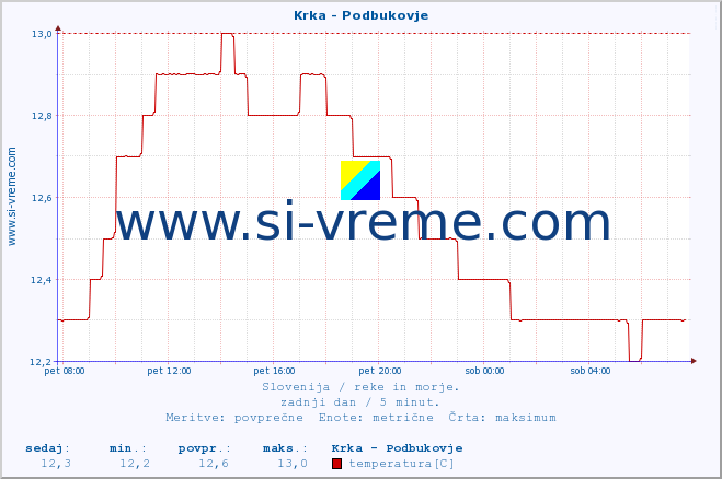 POVPREČJE :: Krka - Podbukovje :: temperatura | pretok | višina :: zadnji dan / 5 minut.