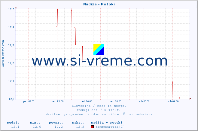 POVPREČJE :: Nadiža - Potoki :: temperatura | pretok | višina :: zadnji dan / 5 minut.