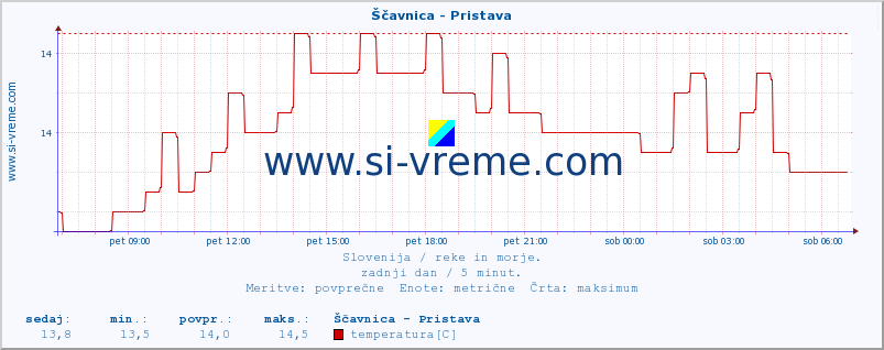 POVPREČJE :: Ščavnica - Pristava :: temperatura | pretok | višina :: zadnji dan / 5 minut.