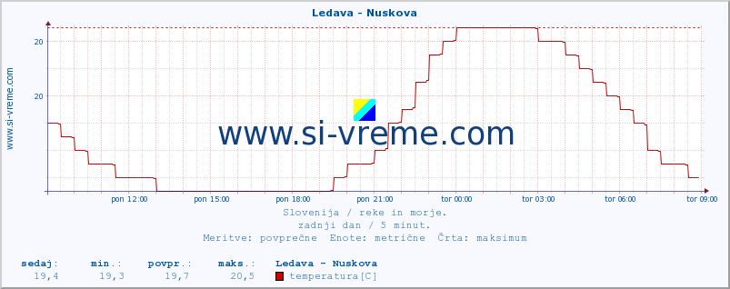 POVPREČJE :: Ledava - Nuskova :: temperatura | pretok | višina :: zadnji dan / 5 minut.