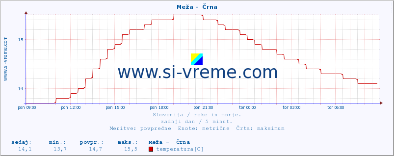 POVPREČJE :: Meža -  Črna :: temperatura | pretok | višina :: zadnji dan / 5 minut.