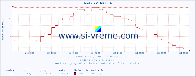 POVPREČJE :: Meža - Otiški vrh :: temperatura | pretok | višina :: zadnji dan / 5 minut.