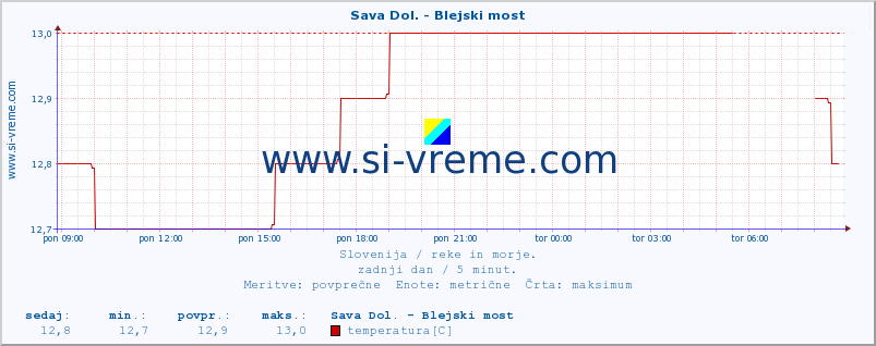 POVPREČJE :: Sava Dol. - Blejski most :: temperatura | pretok | višina :: zadnji dan / 5 minut.