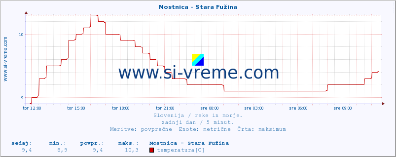 POVPREČJE :: Mostnica - Stara Fužina :: temperatura | pretok | višina :: zadnji dan / 5 minut.