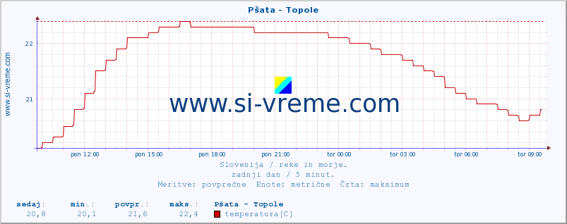 POVPREČJE :: Pšata - Topole :: temperatura | pretok | višina :: zadnji dan / 5 minut.