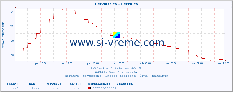 POVPREČJE :: Cerkniščica - Cerknica :: temperatura | pretok | višina :: zadnji dan / 5 minut.