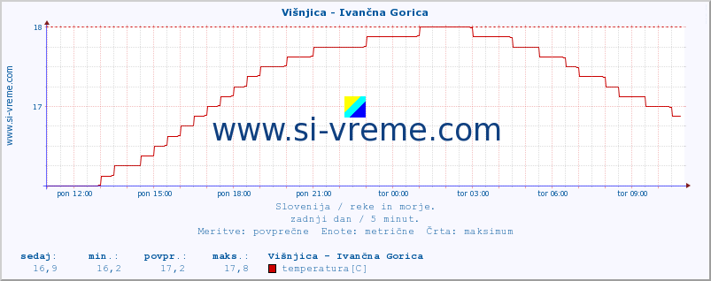 POVPREČJE :: Višnjica - Ivančna Gorica :: temperatura | pretok | višina :: zadnji dan / 5 minut.