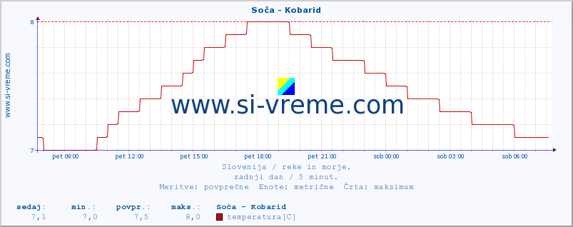 POVPREČJE :: Soča - Kobarid :: temperatura | pretok | višina :: zadnji dan / 5 minut.